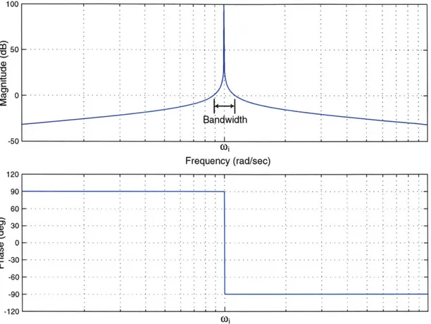 Figure  2-16:  Example  of  a  frequency  response  for  a  single  resonator  AFC  controller without  the  phase  advance  parameter  0j.