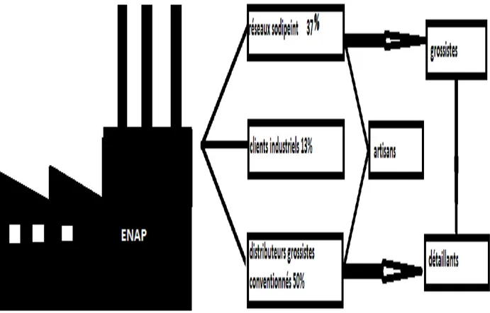 Figure  I 3:  Distribution  d’ENAP [2]