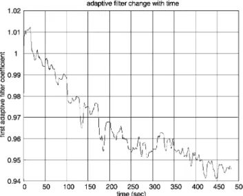 Fig. 9 Short-term linear regression coefficients. The top curve is the