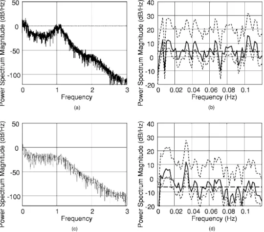 Fig. 4 共 a 兲 and 共 b 兲 present the power spectral density of O 2 Hb before adaptive filtering