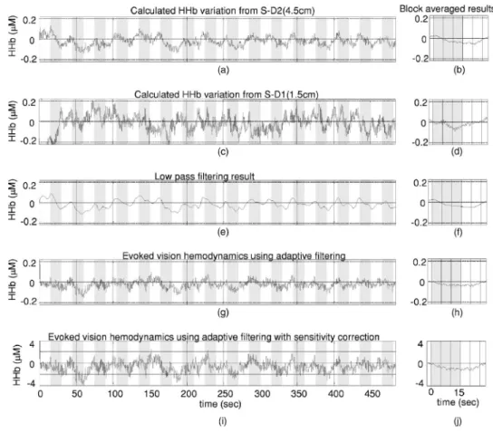Fig. 5 Adaptive filtering to remove global interference and recover evoked brain activity