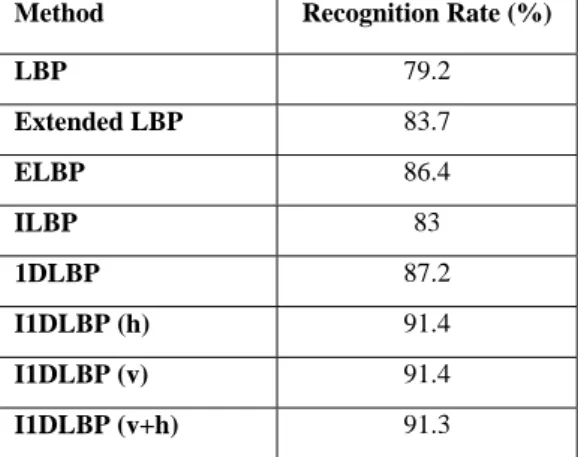 Table 4. Recognition and Comparison rates for the AR  database using PCA and Chi-Square distance with  different feature descriptors to test the performances of 