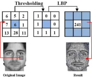 Figure 4 shows the rsults of LBP and ELBP applications using  different masks. 