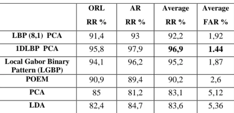 TABLE II.   C OMPARAISON WITH OTHER STATE OF THE ART APPROACHS ORL  RR %  AR  RR %  Average RR %  Average FAR %  LBP (8,1)  PCA  91,4  93  92,2  1,92  1DLBP  PCA  95,8  97,9  96,9  1.44 