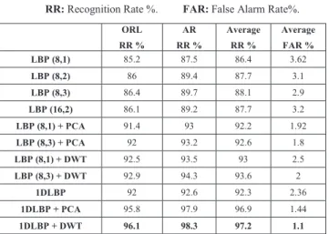 TABLE I.   COMPARATIVE RECOGNITION RESULTS OF THE ISPIRED  LBP M ETHODS ON  ORL  AND  AR  DATABASES 