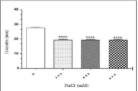 Figure  08  :  Action  de  l’acide  nalidixique  sur  la  souche  E.  coli   ATCC  25922  en  absence  et  en  présence  de  stress  salin  (NaCl)  appliqué de façon précoce sur la culture bactérienne   destinée à  la  réalisation  de  l’antibiogramme