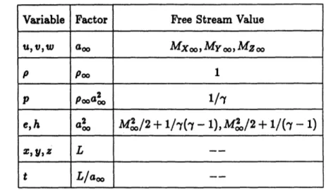 Table  2.1:  Scaling  Factors  for  Non-Dimensionalization