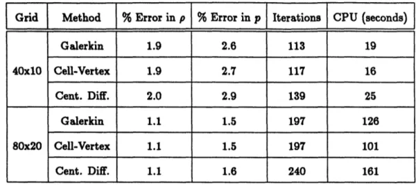 Table  5.2:  Summary  of Computed  Solutions  to 5*  Wedge  Problem
