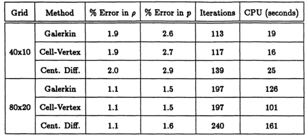 Table  5.2:  Summary  of Computed  Solutions  to 5*  Wedge  Problem