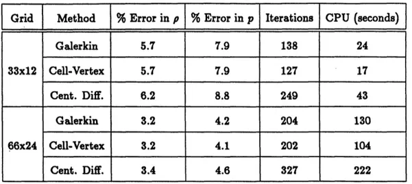 Table  5.4:  Summary  of Computed  Solutions to  15*  Wedge  Problem