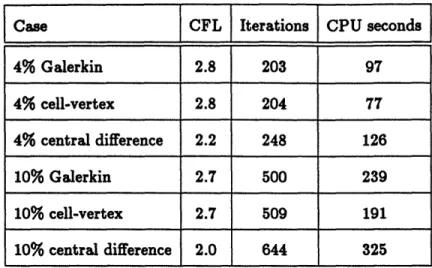 Table  5.5:  Comparison of Computational  Effort  for  Circular  Arc  Bumps