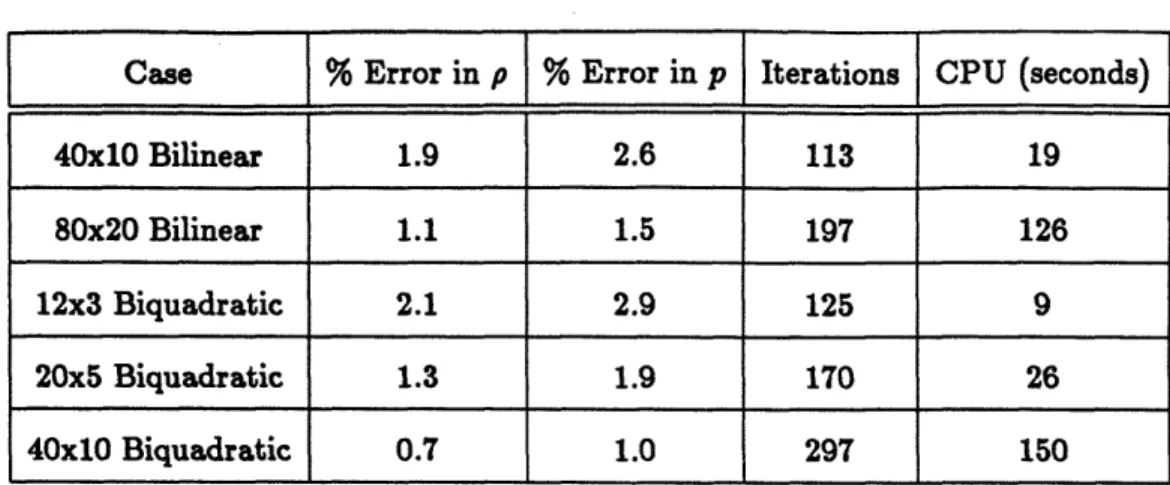 Table  5.7:  Comparison  of  Bilinear  and  Biquadratic  Galerkin  Solutions  to  50  Wedge Problem