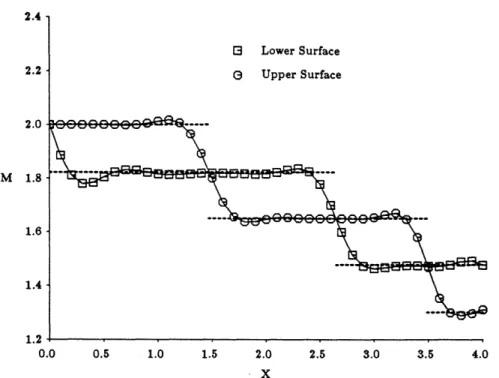 Figure  5.7:  Surface  Mach  Number,  Galerkin,  5*  Channel,  M=2,  40x10  Grid