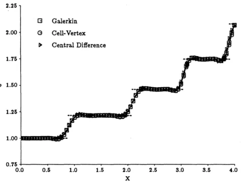 Figure  5.10:  Density  Comparison,  5V  Channel,  M=2,  80x20  Grid, Y=0.6