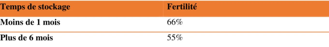 Tableau 1: variation de la fertilité avec la durée de stockage (BISHOPE, 1964) 