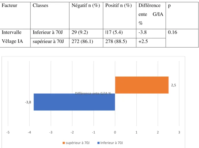 Figure  6:  histogramme  de  pourcentage  absolus  (Positif  moins  négatif)  de  réussite  de  l’IA  selon l’IVIA