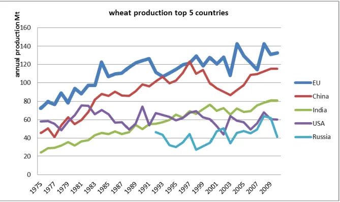 Figure A2 : Evolution de la production de blé de 1975 à 2009 ; Source : FAOSTAT 