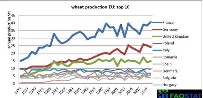 Figure A4 : Production de blé des 10 premiers pays européens ; Source : FAOSTAT 