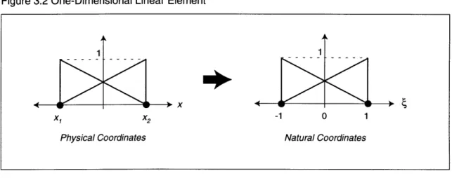 Figure 3.2  One-Dimensional  Linear  Element