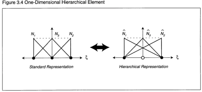 Figure 3.4  One-Dimensional  Hierarchical  Element