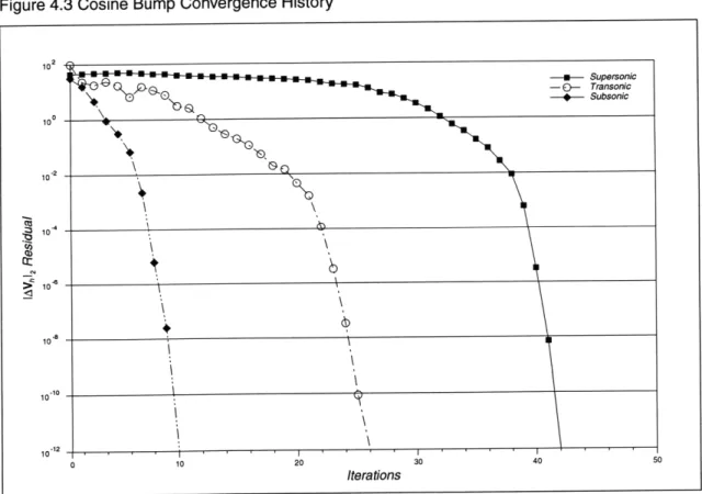 Figure  4.3 Cosine Bump  Convergence  History