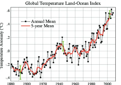 Figure 1.8. Vitesse d’évolution du climat depuis 50 ans (Source : NASA-Goddard Institute for Space  Studies)
