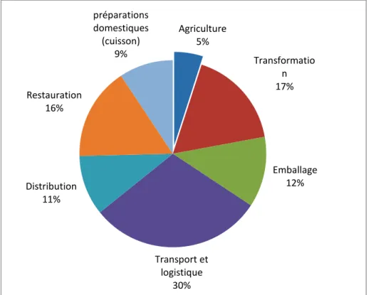 Figure 1.10. Répartition de la consommation énergétique des différentes activités du système  alimentaire britannique en 2002 (d’après Smith et al., 2005)