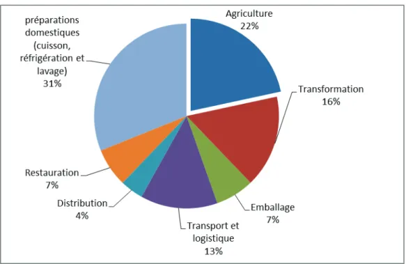 Figure 1.11. Répartition de la consommation énergétique des différentes activités du système  alimentaire des États-Unis en 2000 (d’après Heller and Keoleian, 2000)