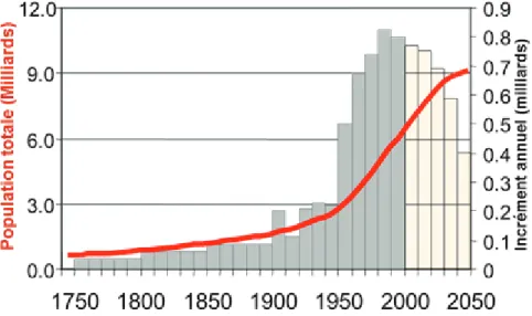 Figure 1.1. De 3,1 à 6,5 milliards d’habitants entre 1950 et 2000, vers 9 milliards en 2050 (source  ONU)