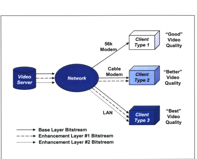 Figure  1.2:  An Example  of Scalable  Coding to Achieve  Multiple  Levels  of Video Service.