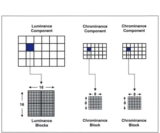 Figure 2.3:  A MPEG Macroblock.  The macroblock  of a picture with the 4:2:0 chrominance format  consists  of four  8  x  8 blocks  from  the  luminance  component  and one  8  x  8 block from each  of the chrominance components.