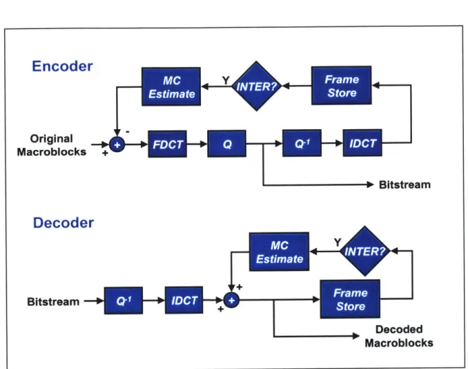 Figure  2.4:  High-Level  Diagram of MPEG Codec.  The input to the encoder  are  the mac- mac-roblocks  of the original video sequence