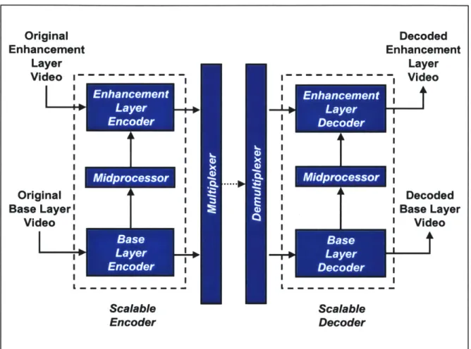 Figure  2.8:  Scalable  Coding  For  Two  Bitstreams.  The  base  layer  is  coded  and  decoded independently  as  in  the  single  layer  coding  case