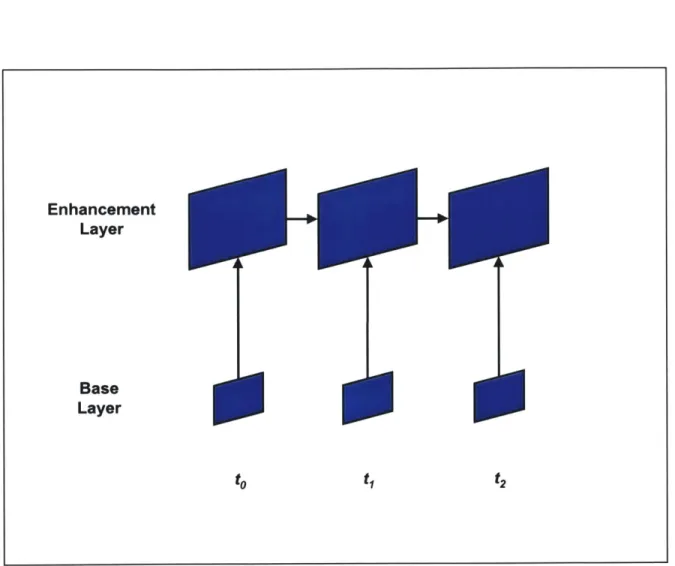 Figure  2.11:  Spatial  Scalability  For  Two  Bitstreams.  In this example,  decoding  of the  en- en-hancement layer  results in video with the same temporal  resolution as the base layer and