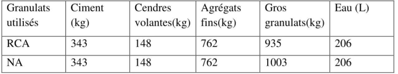 Tableau I. 3 : Proportions de mélange de béton formulé avec RCA et NA  Granulats  utilisés  Ciment (kg)  Cendres  volantes(kg)  Agrégats fins(kg)  Gros  granulats(kg)  Eau (L)  RCA  343  148  762  935  206  NA  343  148  762  1003  206 