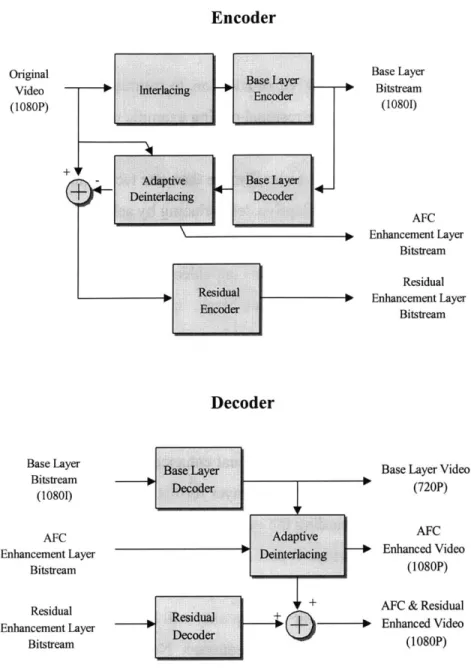 Figure  1.2: A  Scalable  Codec  Based  on Adaptive  Deinterlacing  and Residual  Coding The  original  1080P  video  sequence  is interlaced  by discarding  the even or odd  lines in each frame,  and the resulting  video is encoded  as  the  10801 base  l