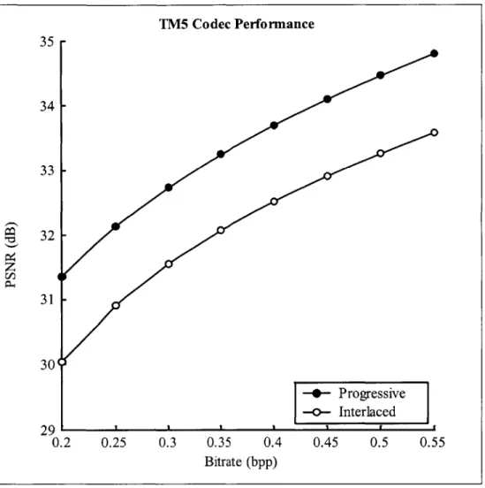 Figure 2.3: TM5  Codec-PSNR  Versus  Bitrate