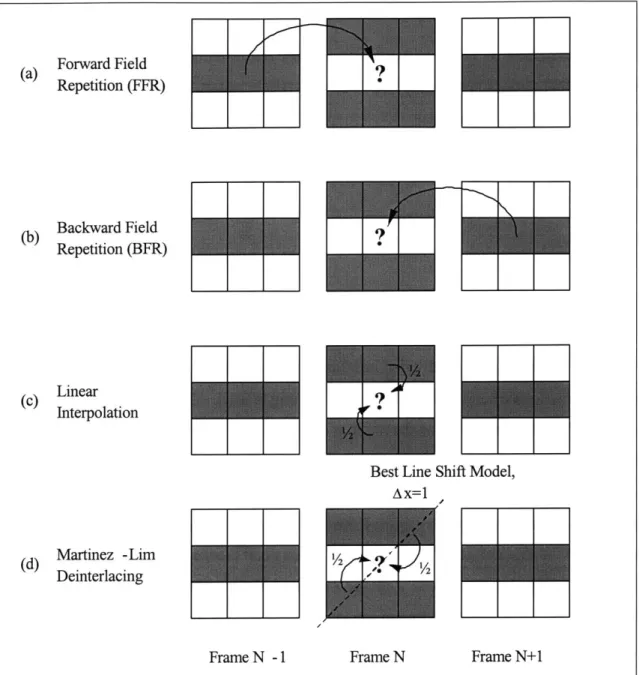 Figure 3.1:  Deinterlacing  Methods