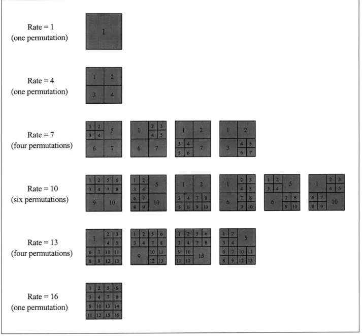 Figure  3.2:  Seventeen  Permutations for Adaptive  Frame Partitioning