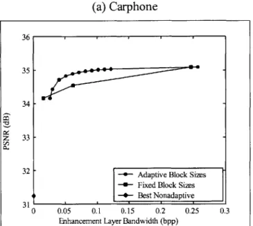 Figure 4.2: PSNR Versus  Enhancement  Layer Bandwidth  for Carphone and News These  graphs  show the  enhanced video  PSNR versus  enhancement  layer bandwidth  for the Carphone  (a)  and News  (b)  video test sequences,  which were  interlaced  and encode