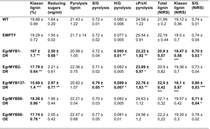 Table 2. Biochemical data for poplar transgenic lines harboring Eucalyptus MYB genes. Klason lignin and  total reducing sugars were experimentally measured by wet chemistry methods