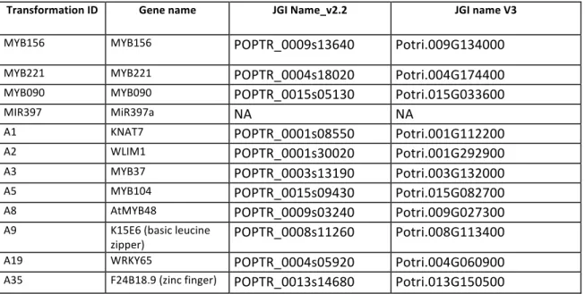 Table 3: Candidate genes selected by P2 for functional analysis.  