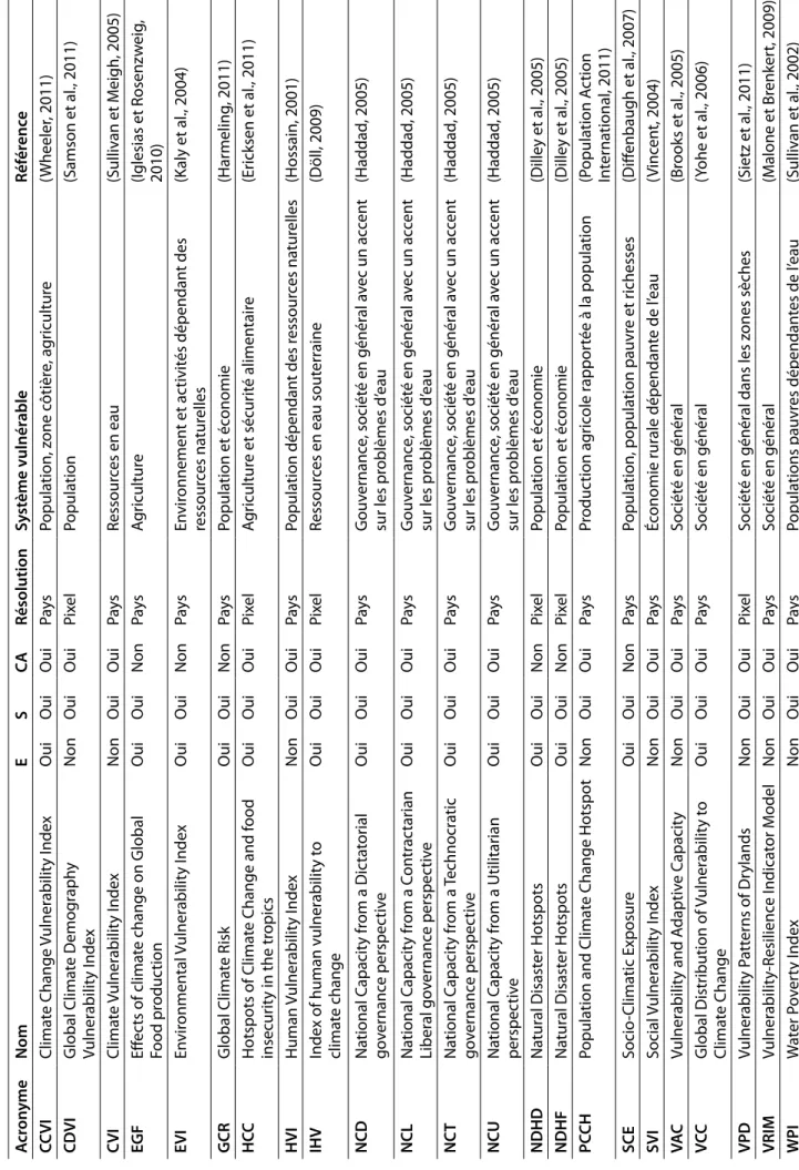 Tableau 1. Indices sélectionnés pour l’étude (la plupart des acronymes ont été créés dans ce rapport et ne proviennent pas des études passées en revue) AcronymeNomESCARésolutionSystème vulnérableRéférence CCVIClimate Change Vulnerability IndexOuiOuiOuiPays