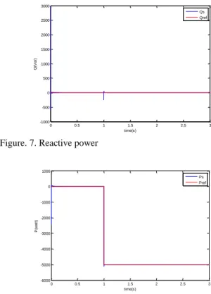 Figure  6  illustrates  the  simulation  results  of  synchronous  machine; the voltage terminal, the current of generator and the  torque  electromagnetic  oscillations  during  the  integration  of  wind turbine