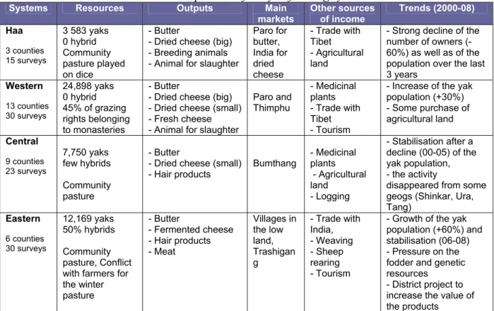 Table 1. Comparison of the yak farming systems 