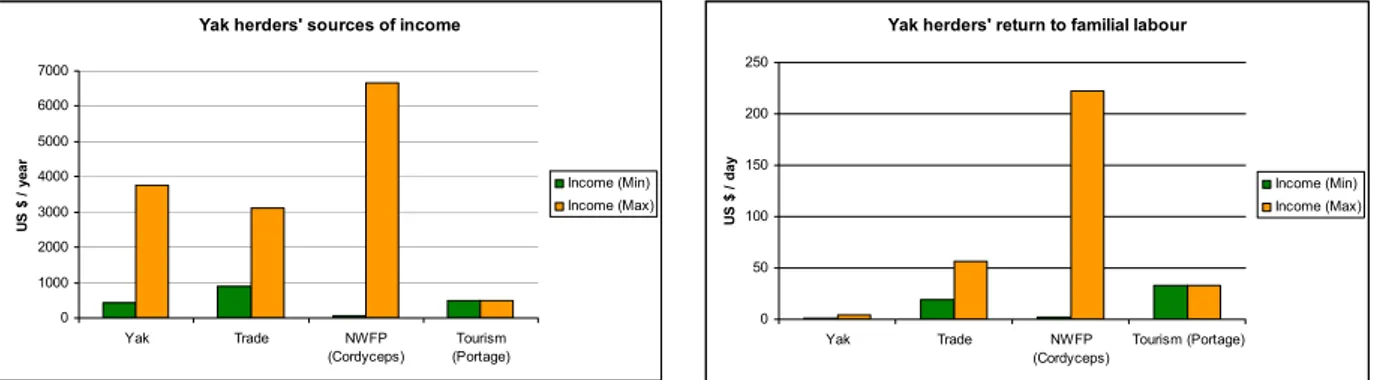 Figure 6. Comparison of the herders’ sources of income 