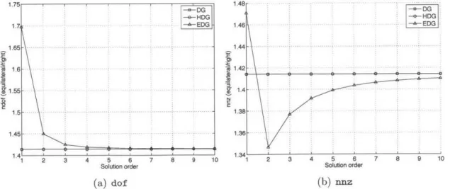 Figure  1-2:  Memory  footprint  of  equilateral  tetrahedra  versus  right  tetrahedra  for DG,  HDG  and  EDG  discretisations