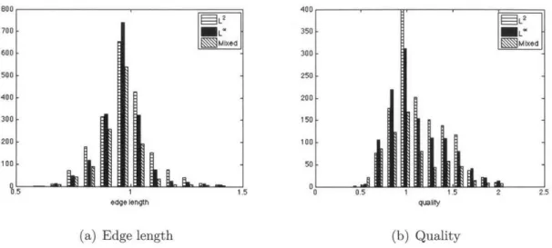 Figure  3-7:  Edge  length  and  element  quality  distributions  for  the  cylinder  example with  an  analytic  metric  field