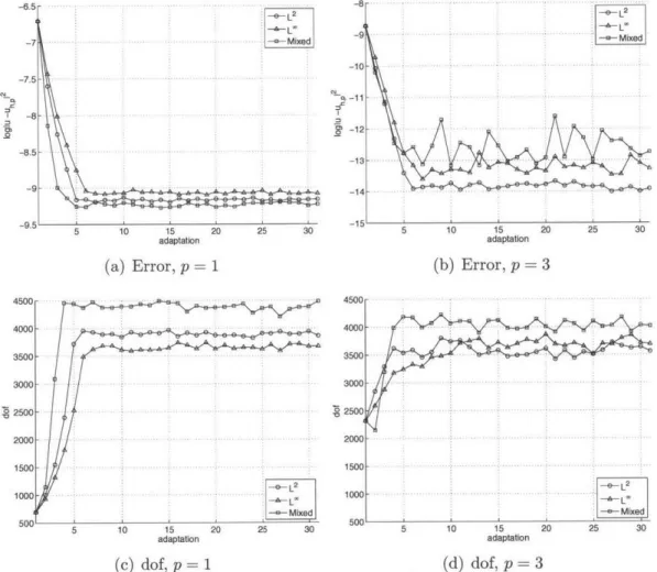 Figure  4-1:  Error  and degrees  of freedom  convergence  for  the  corner  singularity  prob- prob-lem -6.5 -7-7.5-8--9-9