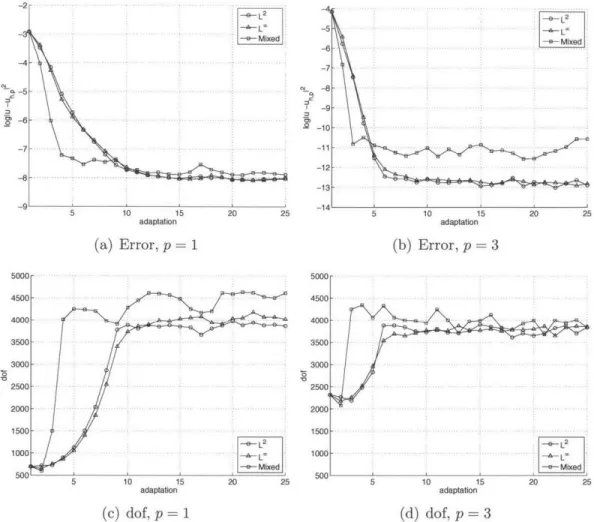 Figure  4-4: Error  and  degrees  of  freedom  convergence  for  the  2d  boundary  layer problem